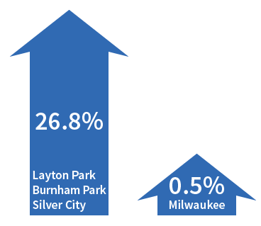 La tasa de crecimiento de nuestro vecindario es del 26,8%. La de Milwaukee es del 0,5%.